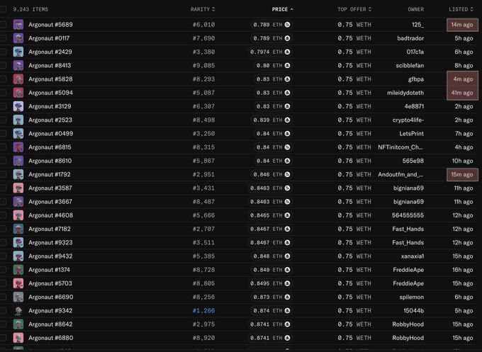 A screenshot of a NFT marketplace listing page showing 9,243 Argonaut items sorted by price, with most priced around 0.78-0.87 ETH and a top offer of 0.75 ETH, illustrating the thin order book referenced in the post about minimal near-floor listings in the past 2 hours.