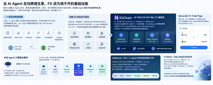 The image appears to be a slide or infographic discussing the integration of AI Agents with FX (foreign exchange) services, highlighting how AI Agents can facilitate cross-border payments. Key elements include:

- A section titled "当 AI Agent 走向跨境生意，FX 成为绕不开的基础设施" (When AI Agents go into cross-border business, FX becomes unavoidable infrastructure)
- Discussion of Agent needing USD/CNY exchange capability, mentioning "链上 USD" (On-chain USD) and "10,000 BPA" (likely a payment or transaction metric)
- A "构建 FX 体系研究规划" (FX System Construction Research Plan) section listing tools like ChainUp FX, 链上支付宝, and others
- An "Abstracted FX Trade Page" panel showing exchange rates between USDT, USD, and CNY, featuring "KitChain" and "FX 服务商" (FX Service Provider)
- A "未来 Agent 只需提出需求" (Future Agents Only Need to Make Requests)