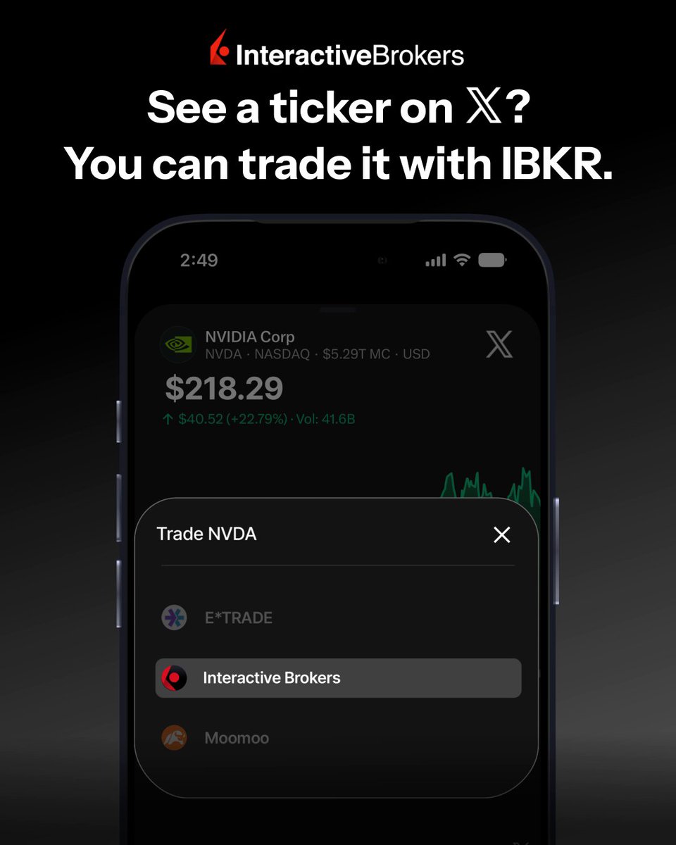 An advertisement for Interactive Brokers featuring a smartphone display of a stock ticker for NVIDIA Corp (NVDA) at $218.29, with a "Trade NVDA" menu showing Interactive Brokers as the selected broker option. The image aligns with the accompanying post by visually demonstrating how to access IBKR via X's cashtag feature, where users can tap tickers like $NVDA and choose Interactive Brokers to trade.