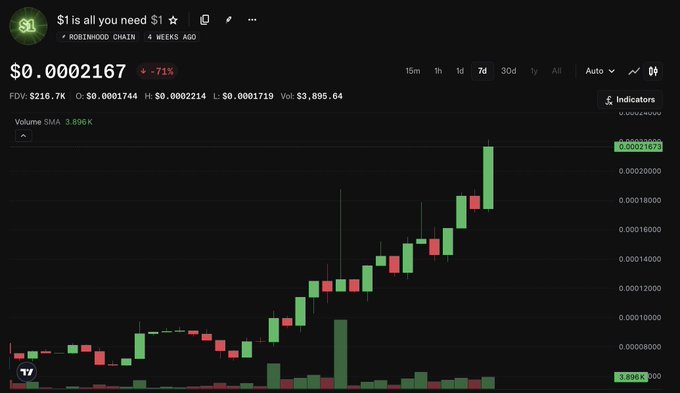 A cryptocurrency price chart for the token 'S1' on Robinhood Chain showing a price of $0.0002167 with a 71% gain, displayed with green and red candlesticks on a 7-day timeframe.