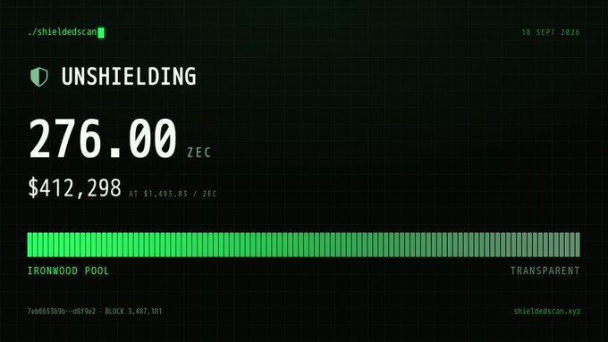 A terminal-style dashboard from shieldedscan.xyz showing an 'UNSHIELDING' of 276.00 ZEC valued at $412,298 from the IRONWOOD POOL, dated 18 Sept 2026.