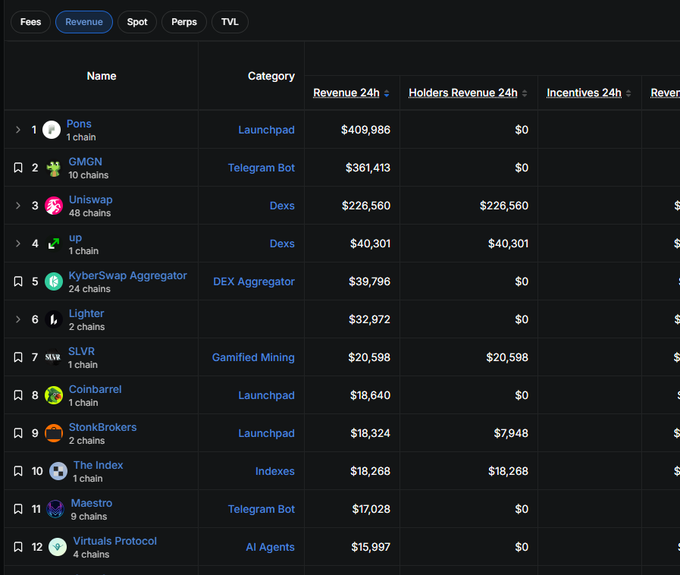 A dark-themed leaderboard table titled "Revenue" listing various crypto projects like "Pons," "GMGN," and "Uniswap" along with their 24-hour revenue figures.