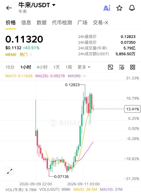 A Binance trading chart for 牛来/USDT (Niulai/USDT) showing a price of 0.11320 with a +43.51% change, marked as a MEME and trending token.