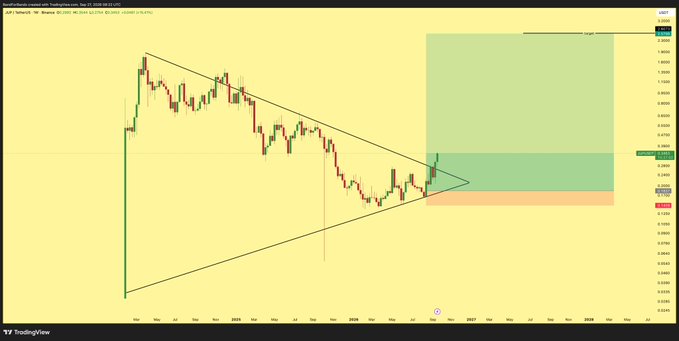 A TradingView chart of CAPS/USDC displays a descending triangle pattern with green and orange target zones.