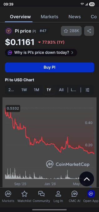 The image shows a CoinMarketCap page displaying Pi (PI) cryptocurrency priced at $0.1161, down 77.93% over 1 year, with a chart illustrating its steep decline from around $0.5332 in September 2025 to its current lows—visually confirming the post's claim that Pi Network has been hitting new lows and fueling concerns about a continued downtrend.