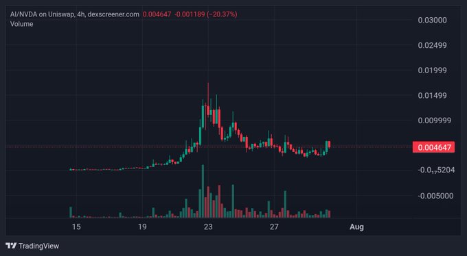 TradingView candlestick chart of AI/NVDA on Uniswap showing a 20.37% decline to 0.004647 on a 4h timeframe with volume bars.