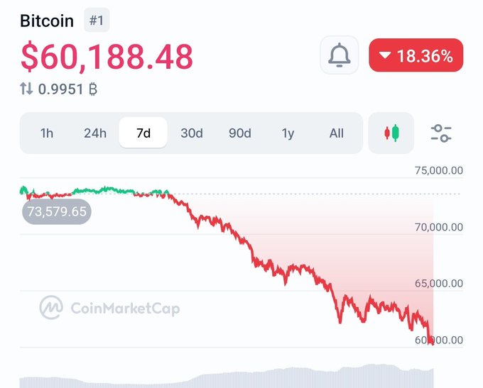 The image depicts a line graph showing a downward trend for Bitcoin trading, with the x-axis indicating days of time and the y-axis representing values in dollars. The caption states that if Bitcoin were priced at $60,000, the Bitcoin Trader would give away 10,000 Bitcoins to 10 lucky winners based on the current price.