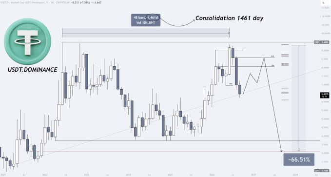 The image displays a USDT.D (USDT Dominance) candlestick chart highlighting a "Consolidation 1461 day" pattern, with a projected "-66.51%" decline marked from a 4-hour timeframe zone of 48 bars.

This visually supports the post's thesis that falling USDT dominance signals an impending altseason, as the chart illustrates a major consolidation breakout suggesting a significant drop in USDT.D — historically a precursor to capital rotation into BTC, ETH, and altcoins.