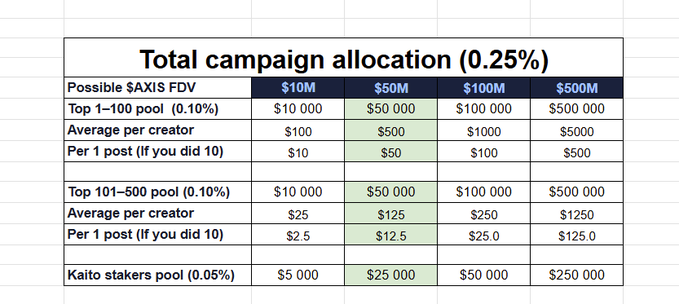 A table titled "Total campaign allocation (0.25%)" breaks down rewards for Axis Robotics' Kaito creator campaign, showing pools of $10M–$500M based on AXIS FDV, with Top 1–100 creators earning $100–$5,000 average ($10–$500 per post), Top 101–500 earning $25–$1,250 ($2.5–$125 per post), and $5,000–$250,000 for Kaito stakers.