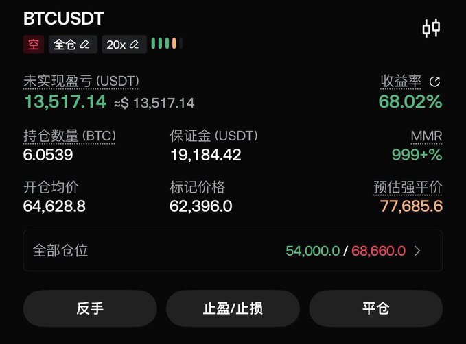 The image shows a BTCUSDT trading position with 20x leverage displaying an unrealized profit of $13,517.14 and a 68.02% return rate on a long position with 6.05339 BTC at a 64,628.8 entry price. This illustrates the post's wisdom about knowing when to hold and let profits run, as the trader has successfully ridden a favorable position rather than forcing trades during turbulent market conditions.