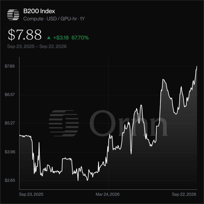 The image displays Ornn's B200 Index chart tracking GPU compute pricing in USD per GPU-hour from September 23, 2025 to September 22, 2026, showing a sharp upward trend with the current price at an all-time high of $7.88, up $3.18 (67.70%) over the period. The chart visually supports the post's claim that B200 on-demand rentals have reached record pricing, with the line climbing steeply from lows around $2.65 in late 2025 to peak at $7.88 by September 2026.