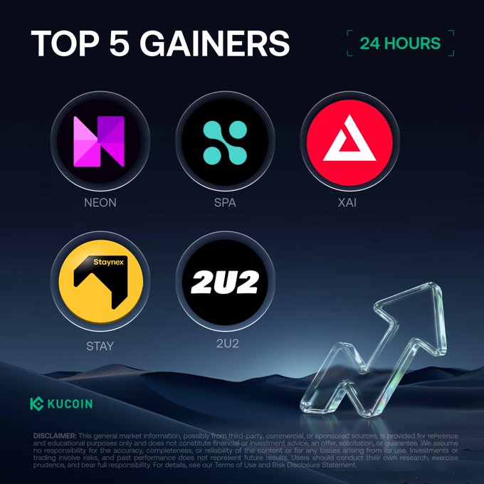 A KuCoin promotional graphic displaying the "Top 5 Gainers" over 24 hours, featuring the crypto tokens NEON, SPA, XAI, STAY, and 2U2 with their respective circular logos against a dark blue background. The image visually reinforces the accompanying post's ranked list of price gainers, highlighting each ticker with the KuCoin branding at the bottom.