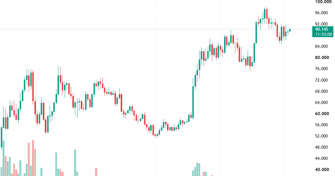 A candlestick chart showing an upward price trend from around 40 to nearly 100, with a current price indicator at 90.145.