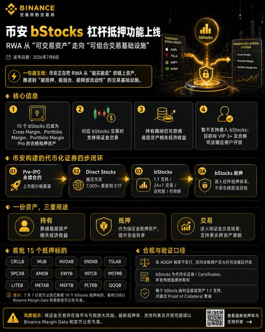 A Binance announcement in Chinese for "bStocks" leveraged collateral functionality, listing RWA assets like CRLB, MUB, NVDAB, SNDKB, TSLAB, SPCXB, AMDB, EWYB, INTCB, MSTRB, LITEB, METAB, MSFTB, PLTRB, and QQQB.