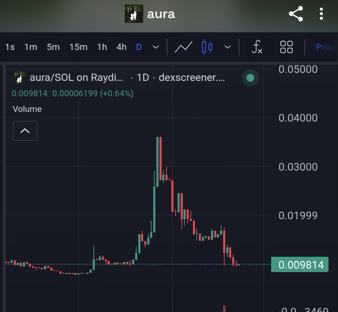 A candlestick price chart for the aura/SOL token on Raydium, showing a price of 0.009814 with a 0.64% increase on a daily timeframe via dexscreener.