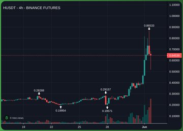 The image displays a black line chart with various stock symbols, includingBTC, DOGETUS, and OXTATR, showing that Bitcoin is down by -3% and has continued to lose value over time. Another symbol, OXTATR, shows an upward trend in the market despite the overall decline. Altcoins are outperforming hard assets such as BTC and have been consistently gaining over the past few months. This chart indicates a challenging economic climate for investors who hold Bitcoin but consider altcoins more promising due to their performance during these tumultuous times.