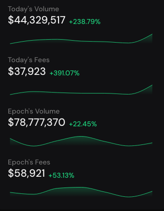 A dark-themed dashboard displaying financial metrics: Today's Volume ($44,329,517, +238.79%), Today's Fees ($37,923, +391.07%), Epoch's Volume ($78,777,370, +22.45%), and Epoch's Fees ($58,921, +53.13%).
