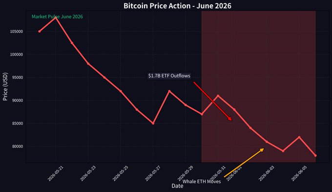 The image displays an upward chart of Bitcoin price action over a period of time, with the days of the week labeled from Monday through Sunday. There appears to be a dip in the chart, which could indicate a drop in the value or interest in the Bitcoin market. This is further supported by the presence of words like "large ether" and "huge transfer", suggesting that there may have been some significant activity related to eth trading happening during this time. The post also mentions Big wallets moving massive ETH at 20x, indicating strong demand for Ether, which could potentially drive up the price action in the Bitcoin market as well.