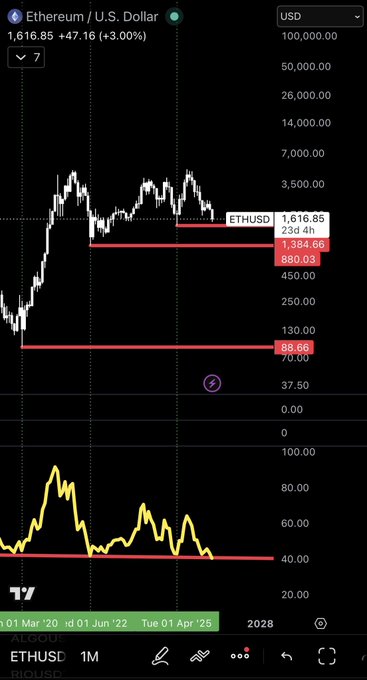The image presents an ETHEUR coin exchange trading app with charts showing trends over time, focusing primarily on Bitcoin prices and Ethereum (ETH) prices. The chart displayed appears to be from the current month of June, as indicated by the green text. It has three different lines representing Bitcoin and Ethereum trends. The chart indicates that Bitcoin is in a bullish phase, while Ethereum is in a bearish phase. This information helps traders make informed decisions about buying or selling coins on these platforms.