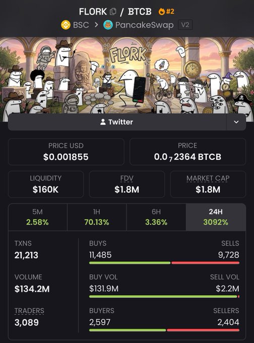 A cryptocurrency tracking dashboard for the FLORK/BTCB token on PancakeSwap (BSC), showing a price of $0.001855, market cap of $1.8M, and a 24-hour price increase of 3092%.