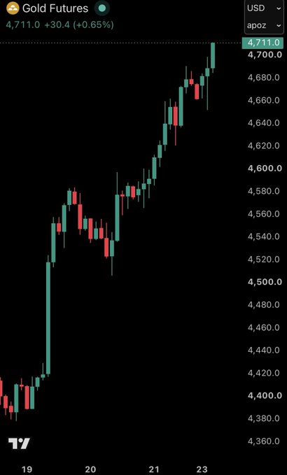 A candlestick chart of Gold Futures showing a strong upward trend, with the price at 4,711.0 (+30.4, +0.65%) as of the 23rd on the USD/apoz pair.
