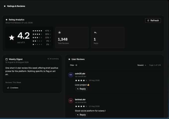 A 'Ratings & Reviews' dashboard showing a 4.2 out of 5 rating from 1,348 total reviews with 1 reply, alongside user reviews like 'Love project' from coin35.skr and 'Good social platform for solana!' from lanimal.skr.