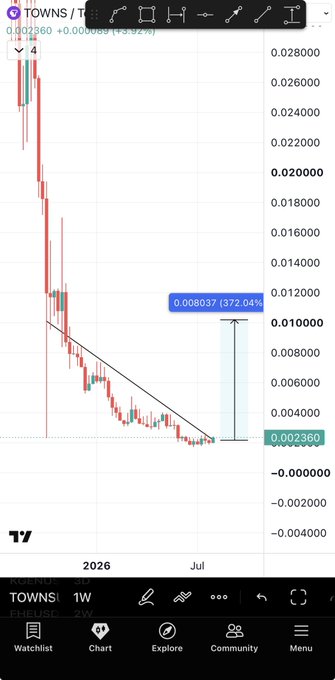 A TradingView weekly chart of $TOWNS/USDT shows the token down 1,362.4% with a downtrend line, with a projected arrow indicating a potential 372.04% gain to 0.008037 from the current 0.002360 level, aligning with the post's bullish 2-5x return expectation.