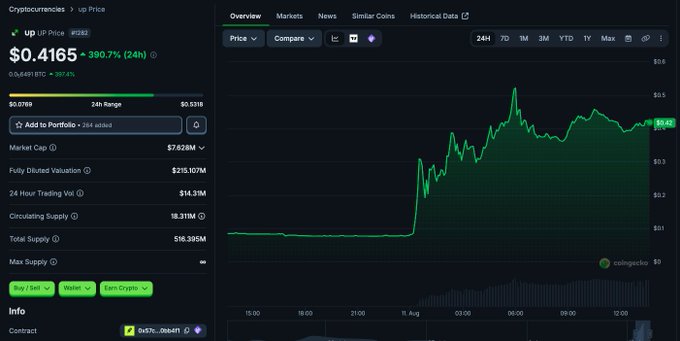 A CoinGecko cryptocurrency price page showing UP token at $0.4165, up 390.7% in 24 hours, with a market cap of $7.628M, 24-hour trading volume of $14.31M, and a circulating supply of 18.311M out of 516.395M total supply.