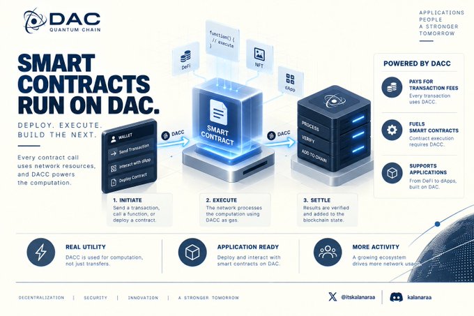 An infographic for 'DAC QUANTUM CHAIN' explaining how 'SMART CONTRACTS RUN ON DAC' with sections on initiate, execute, settle, and real utility.