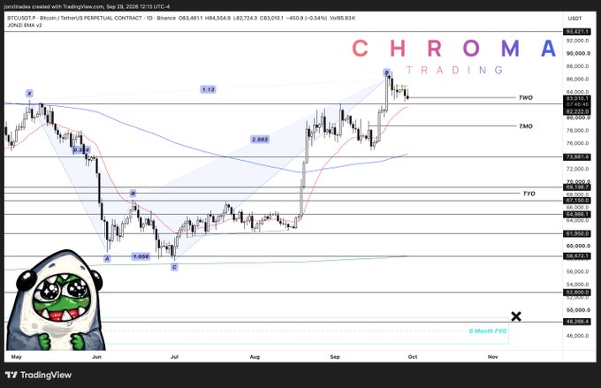 A TradingView daily chart of BTCUSD.T (Bitcoin perpetual contract) on Binance shows a recent bullish impulse reaching ~$95,893, with overlaid harmonic pattern annotations (X, A, B, C, D), a Fibonacci 1.72 extension level marked at ~$93,421.5, and projected two-month and six-month fair value gaps near $80,000 and $48,256—visually framing the post's signal that Bitcoin is entering a decisive breakout phase.