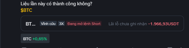 The image shows a trading interface displaying an active 3X leveraged Short position on BT... (BTC) labeled "Vĩnh cửu" (Permanent) with an unrealized loss of -1,966.93USDT, while BTC is up +0.65%. This visually illustrates the post's point that the Short BTC position is suffering significant losses as Bitcoin continues to climb higher.