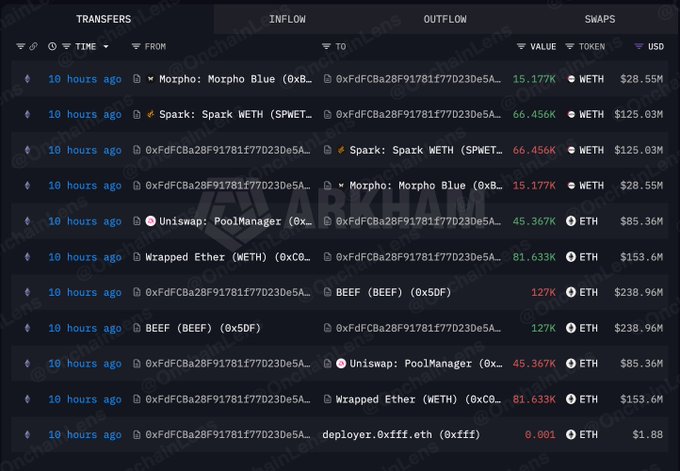 The image shows a blockchain transaction history for wallet 0xFdFCBa28F917B1f77D23De5A..., displaying large transfers involving WETH ($153.6M), BEEF ($238.96M), and interactions with protocols like Spark, Morpho Blue, and Uniswap—all occurring within 10 hours. The caption humorously contrasts the visible complexity of Ethereum-based DeFi transactions (multi-million dollar swaps, lending protocols, wrapped tokens) with the caption's suggestion of simpler "Solana trader" activity.