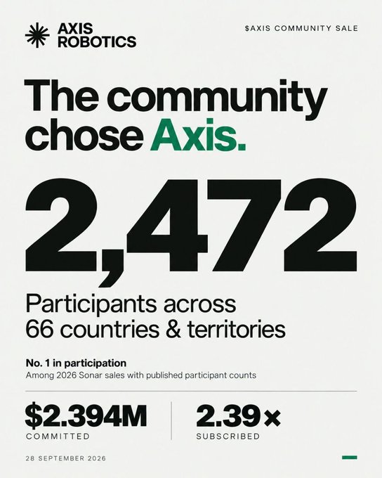 Promotional graphic for AXIS ROBOTICS $AXIS Community Sale, showing "The community chose Axis." with 2,472 participants across 66 countries & territories, $2.394M committed, 2.39× subscribed, dated 28 September 2026.