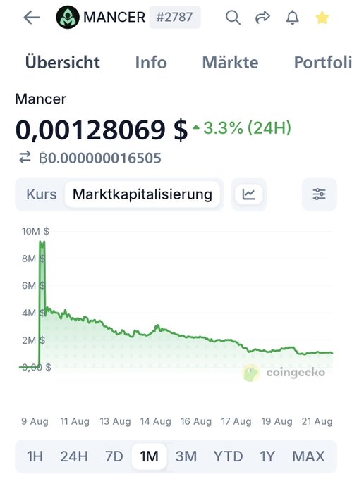 CoinGecko page showing Mancer cryptocurrency (#2787) with a price of $0.00128069, down 3.3% in 24 hours, with a 1-month market cap chart trending downward.