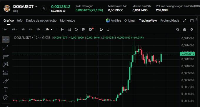 A cryptocurrency trading chart displays the DOG/USDT pair showing a price of $0.0012812, up 9.16%, with a candlestick graph indicating a recent price surge.