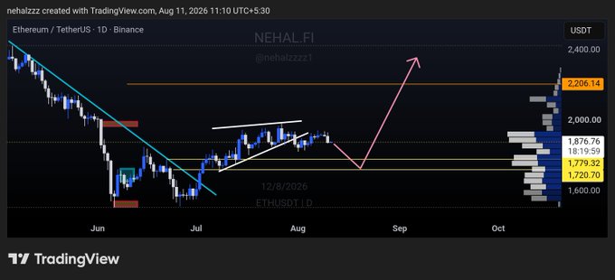 A daily ETH/USDT chart on Binance shows price action consolidating between $1,720–$1,780 (highlighted buying range), with annotations projecting a potential breakout through $1,876.76 resistance toward the $2,206.14 target zone, reinforcing the post's bullish setup.