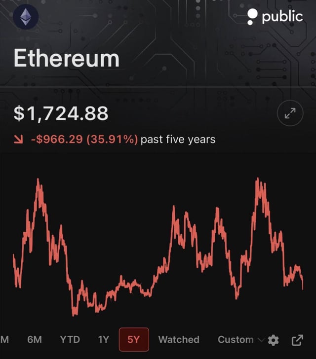 The image shows a black screen with a red line, displaying information about Ethereum trading activity. The red line represents the value of $10,000 invested in Ethereum five years ago. It is now worth only about $6,409. This loss translates to approximately 36% return on investment. Below this, there are some suggested options or tips for those who have already invested in Ethereum and experienced a decrease in its value.