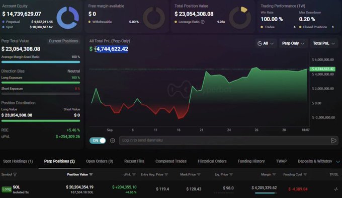 A cryptocurrency trading dashboard interface showing an account equity of $14,739,629.07, a total position value of $23,054,308.08, and a long position of 118,304.18 SOL with an entry price of $119.4.