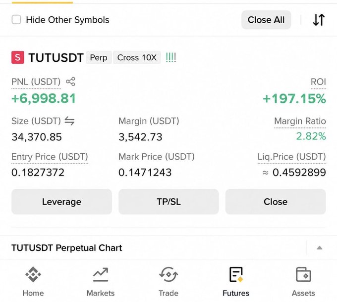 A trading platform screenshot showing a TUTUSDT perpetual position with 10X cross leverage, displaying a PNL of +6,998.81 USDT and ROI of +197.15%, with an entry price of 0.1827372 and mark price of 0.1471243, visualizing the nearly $7,000 profit mentioned in the post.