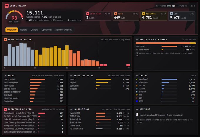 A 'CRIME BOARD' dashboard with a top score of 98 and 15,111 wallets scored 4.3% high or above, displaying score distribution charts, roles, chains (including base, robinhood, ethereum), and operations data.