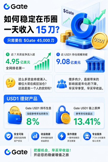 The image features an infographic with a blue background, featuring different financial elements such as coins, logos, and dollar amounts displayed. A key indicator that stands out in this infographic is the $45,000 target amount for earning US Dollars each day from Bitcoin trading using Gate Wallet. The infographic also includes various symbols like dollar signs and dollar graphs representing financial data. Overall, the image appears to be a promotional post related to cryptocurrency investments or trading strategies aimed at making steady profits in the crypto circle by investing in Gate wallet.