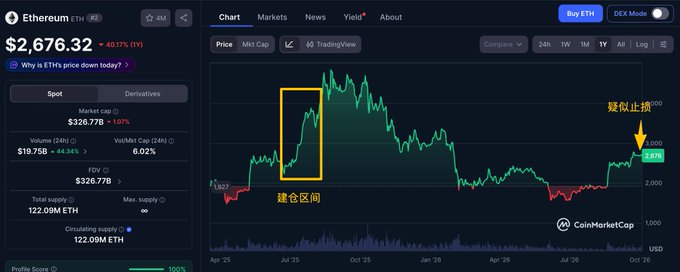 A financial chart from CoinMarketCap displays Ethereum (ETH) at $2,676.32, down 40.77%, with Chinese text annotations indicating a '建仓区间' (position building zone) and '疑似止跌' (suspected stop of decline).