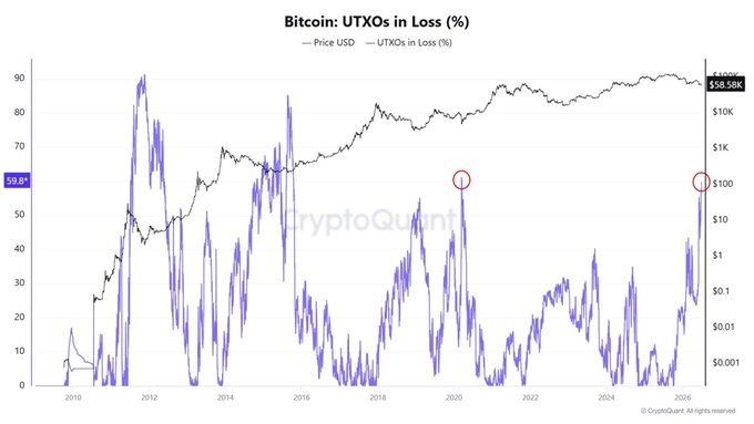 A line chart titled "Bitcoin: UTXOs in Loss (%)" from CryptoQuant, showing Bitcoin's price (USD) and the percentage of unspent transaction outputs (UTXOs) held at a loss from 2010 to 2026, with red circles highlighting peaks above 59.6% UTXOs in loss—suggesting historically high levels of underwater supply that often correlate with attractive accumulation zones for long-term investors.