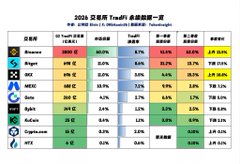The image displays a TokenInsight Q2 2026 crypto exchange rankings table, showing trading volumes across top platforms including Binance, OKX, Bybit, Bitget, MEXC, HTX, KuCoin, Gate.io, Bitfinex, and XT.com, with market share percentages concentrated heavily among leading exchanges like Binance (47.1%) and OKX (24.3%). The visualization supports the post's claim about capital consolidation toward top-tier exchanges, contextualizing the shutdowns of smaller platforms like BitMEX and BitMart within a broader industry trend of market dominance by major players.