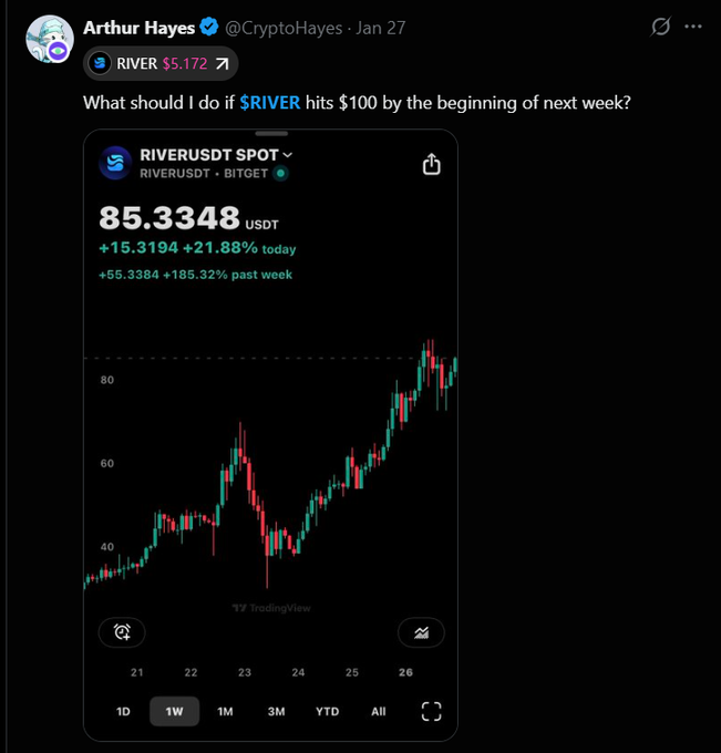 In the image, there's a social media post featuring an analysis of the cryptocurrency market with the price chart for Bitcoin displayed. The caption suggests that someone should do something related to the cryptocurrency if they want to make money from it. However, Arthur Hayes is not mentioned at all in this context. This can be interpreted as the focus shifting away from Arthur Hayes and towards the cryptocurrency market itself or a different aspect of the post unrelated to the original conversation about Arthur Hayes and Bitcoin.