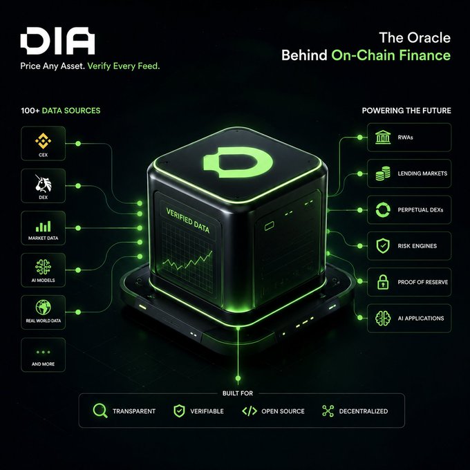 A dark promotional infographic for 'DIA - The Oracle' with the tagline 'Price Any Asset. Verify Every Feed,' detailing 100+ data sources like CEX, DEX, and Market Data, and applications such as RWAs and Lending Markets.