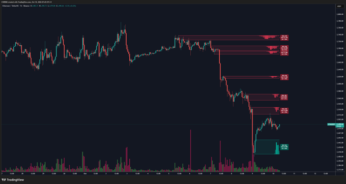 A TradingView candlestick chart displaying a significant downward price movement with multiple short position indicators marked on the right side.