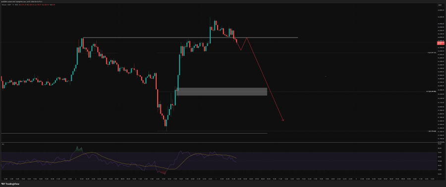 A candlestick chart displays Bitcoin's price action against key horizontal levels at approximately 64-65k and 67-68k, with a red arrow illustrating a projected bearish move toward the lower support zone, complemented by an oscillator indicator below. The chart visually reinforces the post's bearish thesis, showing price trading back under the prior weekly high with a coiled structure suggesting an imminent breakdown toward the marked order block.