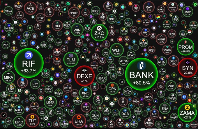 A dark-themed crypto market overview displaying numerous token bubbles with various percentage gains and losses, prominently featuring RIF (+63.7%) and BANK (+80.5%).