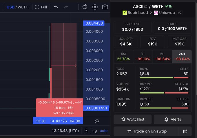 The image displays a token chart for ASCII/WETH on Uniswap V2, showing a dramatic price collapse from $0.004430 to $0.0001451 (-99.67%) in just 16 hours, with the FDV plummeting from over $2M to $19K. This visually confirms the post's warning about how quickly an FDV can drop 100x, illustrating the risk of going all-in on newly launched tokens.